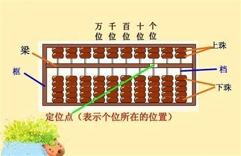 算盘怎么用|【珠心算】传统算盘为何是上二下五珠？深入算盘的口诀和结构